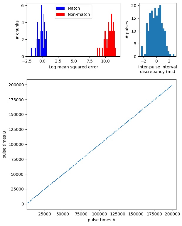 sync plots